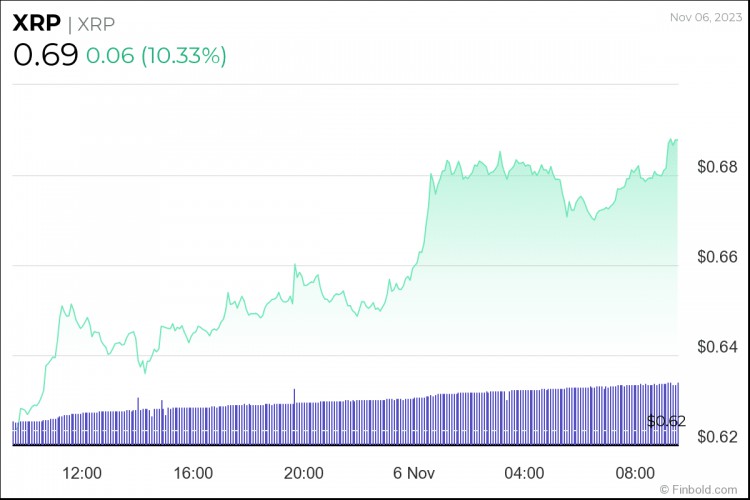 XRP 当经济放缓时，一天之内就会上涨 10%；那就是为什么