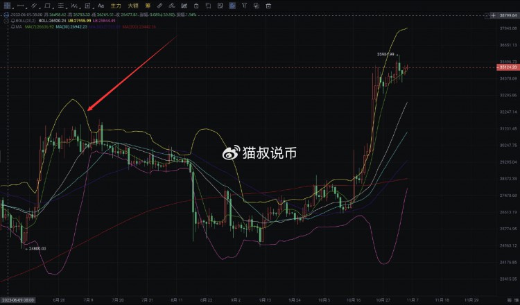 11/ 6 加密市场盘面分析:由于预期美国央行利率峰值，上周美股一路上涨，但如何面对下一个经济状况？