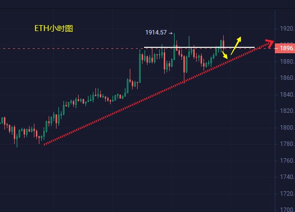 小冯：ETH多头后继发力冲击1900 仍然有很多黄金回踩
