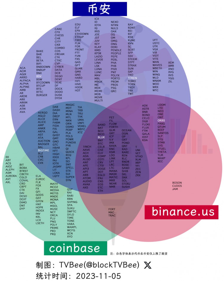 coinbase、BinanceUS、币安(Binance)的上币情况