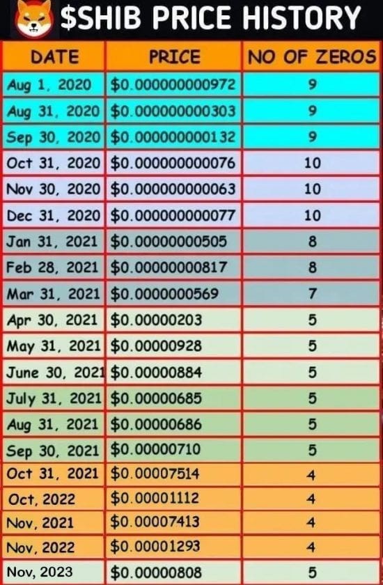 2022 年 11 月至 2023 多年来，柴犬SHIB删除了多少个“零”？