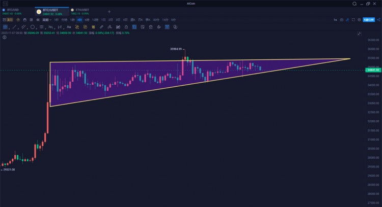 关注4小时上升通道拐点信号，11/07高位持续震荡，或即将改变