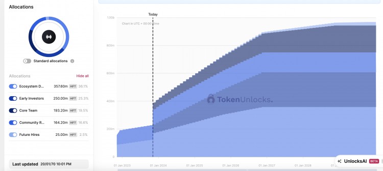 1.6亿枚 Hashflow 今天解锁代币，占流通供应量的74%