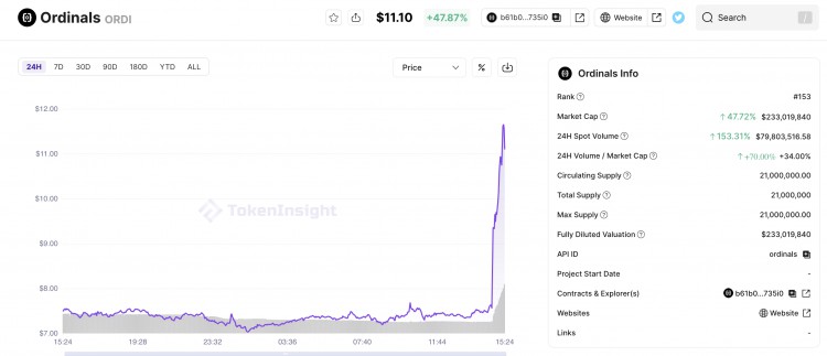 Binance 今日上线 $ORDI，当前上涨47%