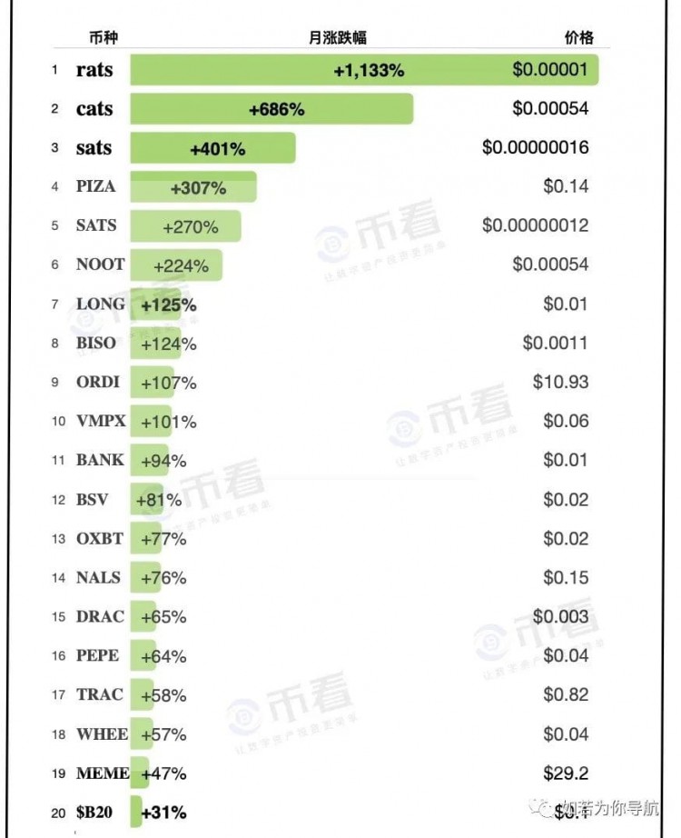 BRC20板块爆发，马斯克对ORDI持乐观态度，SATS起飞，RATS成为风向标