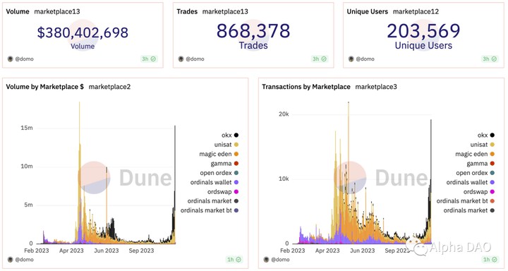 币安上线！ Ordi 飙升 144%，Ordi 创始人卖飞喊话币安下架！