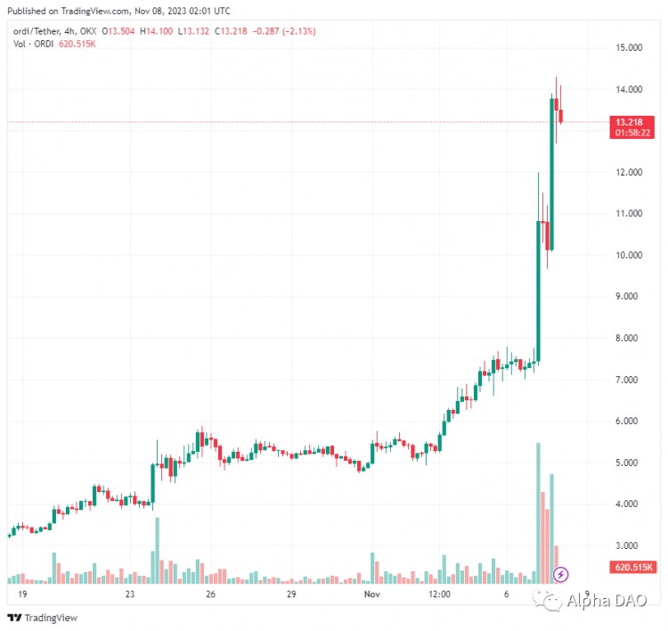 币安上线！ Ordi 飙升 144%，Ordi 创始人卖飞喊话币安下架！