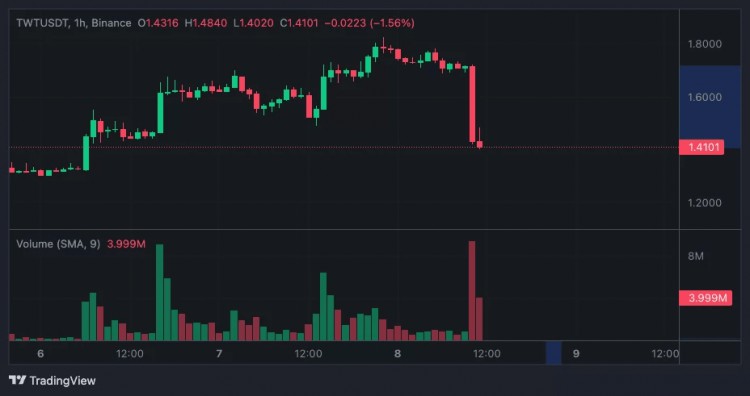 Binance 发布 Web3 这个假币在钱包之后暴跌 18%！