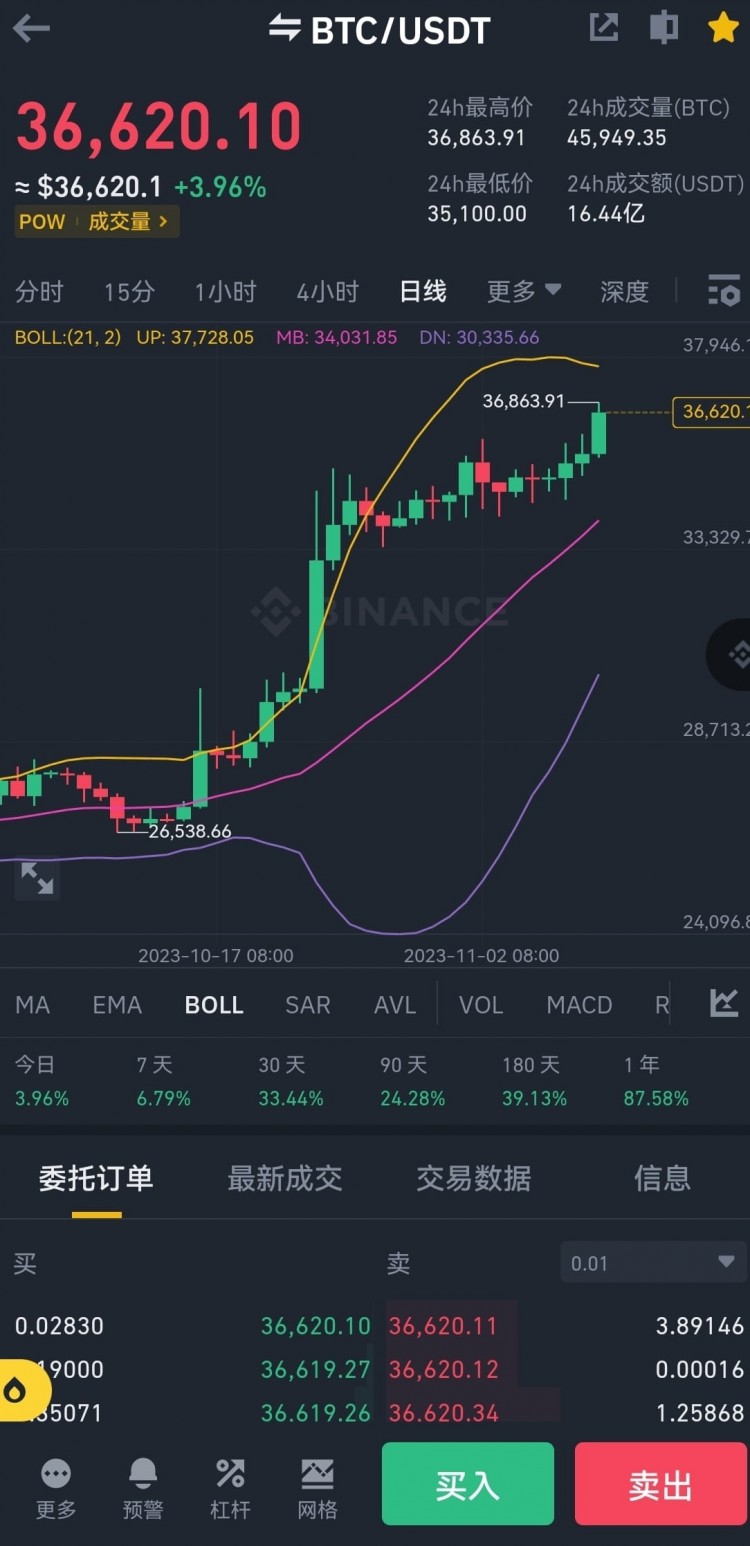 BTC突破新高,今天大盘上涨比较奇葩