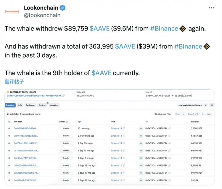 在过去的三天里，一只巨鲸从币安提取了超过36万个AAVE