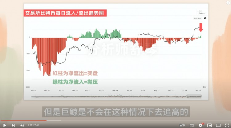 比特币已经冲刺了！美国要批准ETF了吗？！一大笔钱准备搬家了！如何操作聪明的钱？LOL强大的SKT竟