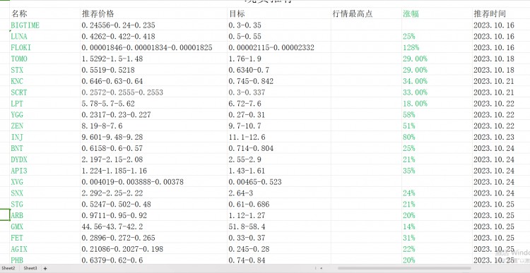 大白来总结一下10月16号到11月9号以来布局的现货代码!