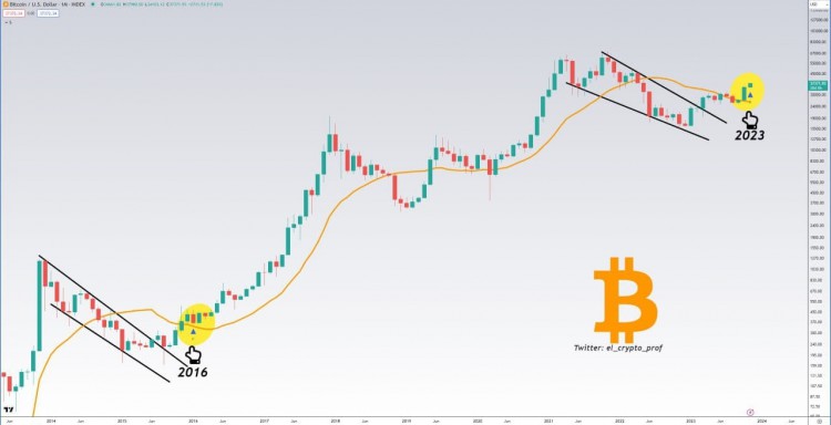 #Bitcoin 该指标在 BTC 的 M 图表上显示了买入