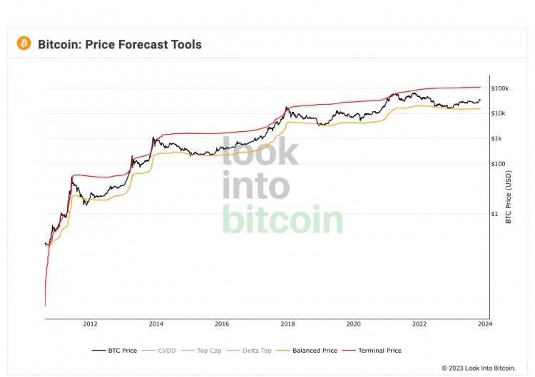 Look Into Bitcoin:比特币“最终价格”暗示可