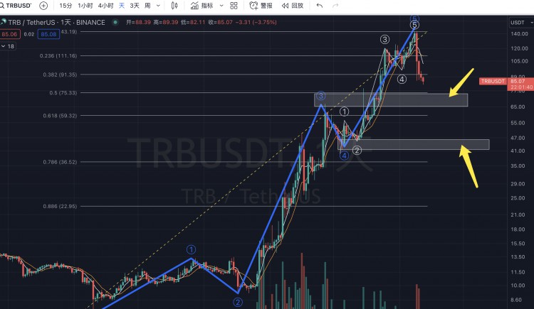 两个可能反弹的TRB区域