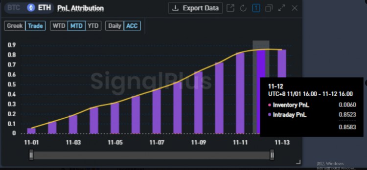 【加密期权稳赢计划】Day 12 本金:50 ETH 目前盈