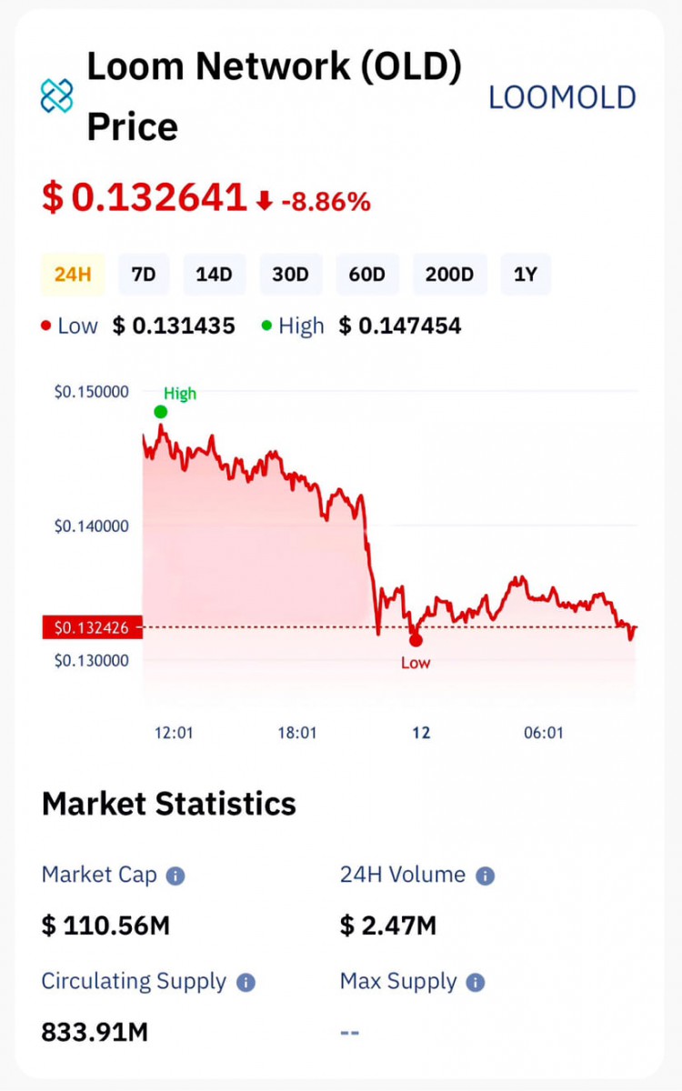 LOOMOLD Price SummaryAs of Nov