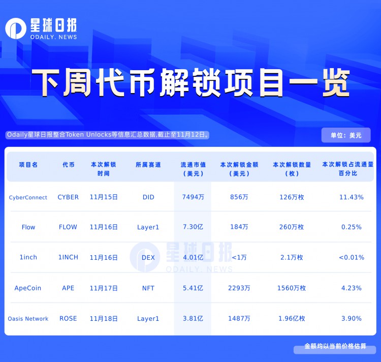 一周代币解锁预告：APE、ROSE千万美元级解锁，5个项目解锁值得关注