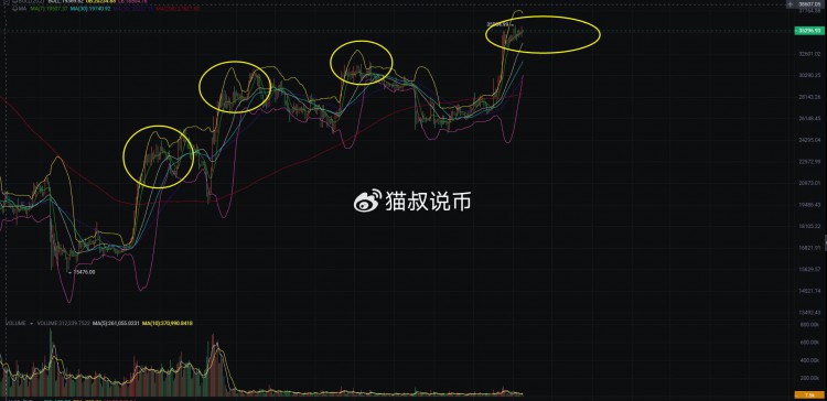 11/13 加密市场盘面分析:本周加密市场“降温”。由于宏观经济和ETF的不确定性，市场出现了短期的