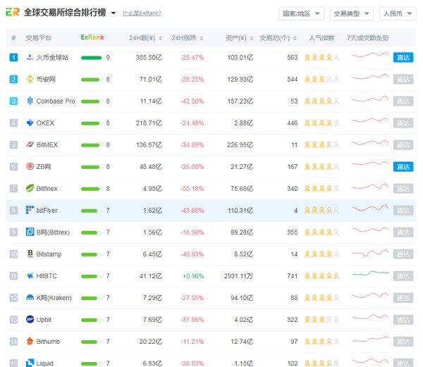 国内有哪些区块链交易平台？