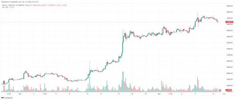 11 月 14 日：比特币（BTC）失守 37,000 美元大关，山寨币横盘走红