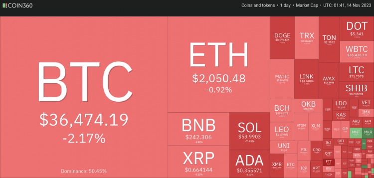 11 月 14 日：比特币（BTC）失守 37,000 美元大关，山寨币横盘走红