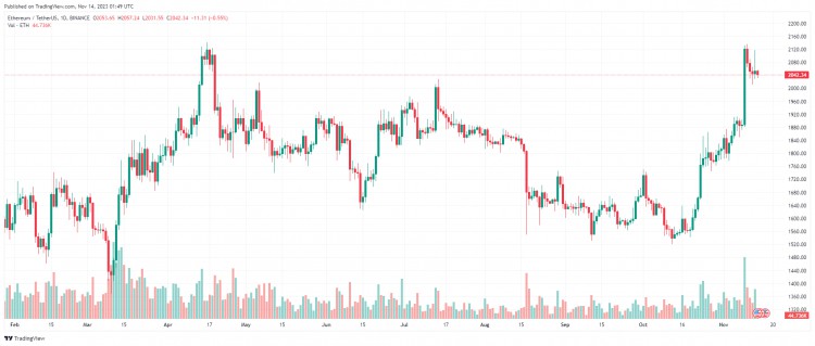 11 月 14 日：比特币（BTC）失守 37,000 美元大关，山寨币横盘走红