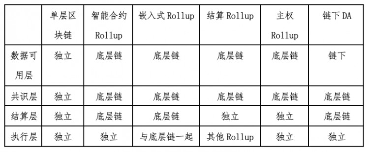 HashKey：从模块化的角度进行讨论 Rollup 选择应用链