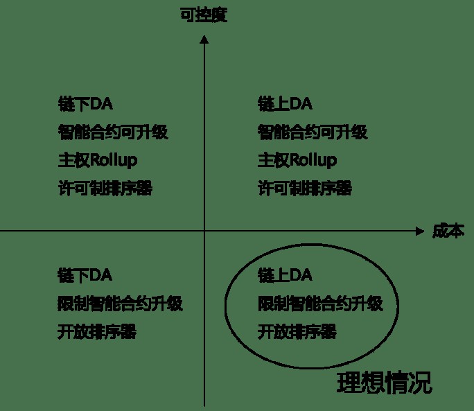 HashKey：从模块化的角度进行讨论 Rollup 选择应用链