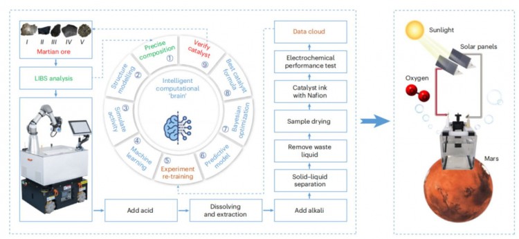 即将到来的2000年，中国科学技术大学的“AI化学家”登陆Nature子刊，可以在火星环境中制造氧气