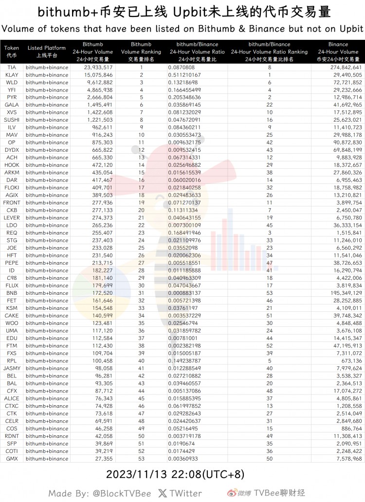 Upbit潜力代币交易量总结