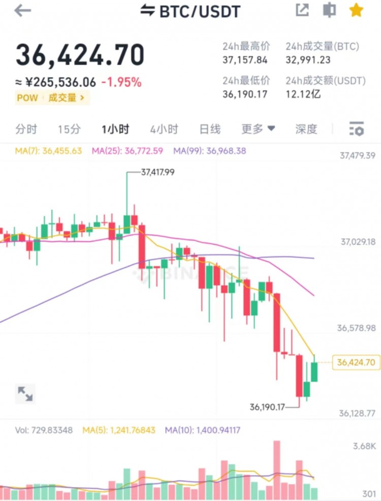 BTC 铁子们,昨天晚上来了一大波下跌整个大盘都在随着往下走