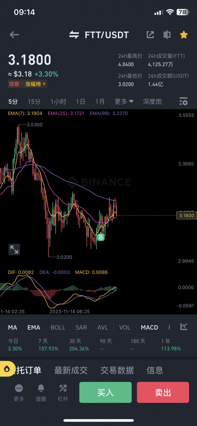 FTT继续加仓！Meme持仓结构良好，继续持有…