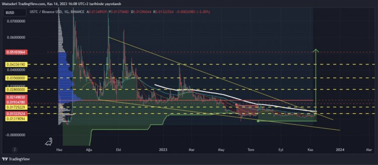 LUNC预测是准确的,但没有接受我们的请求