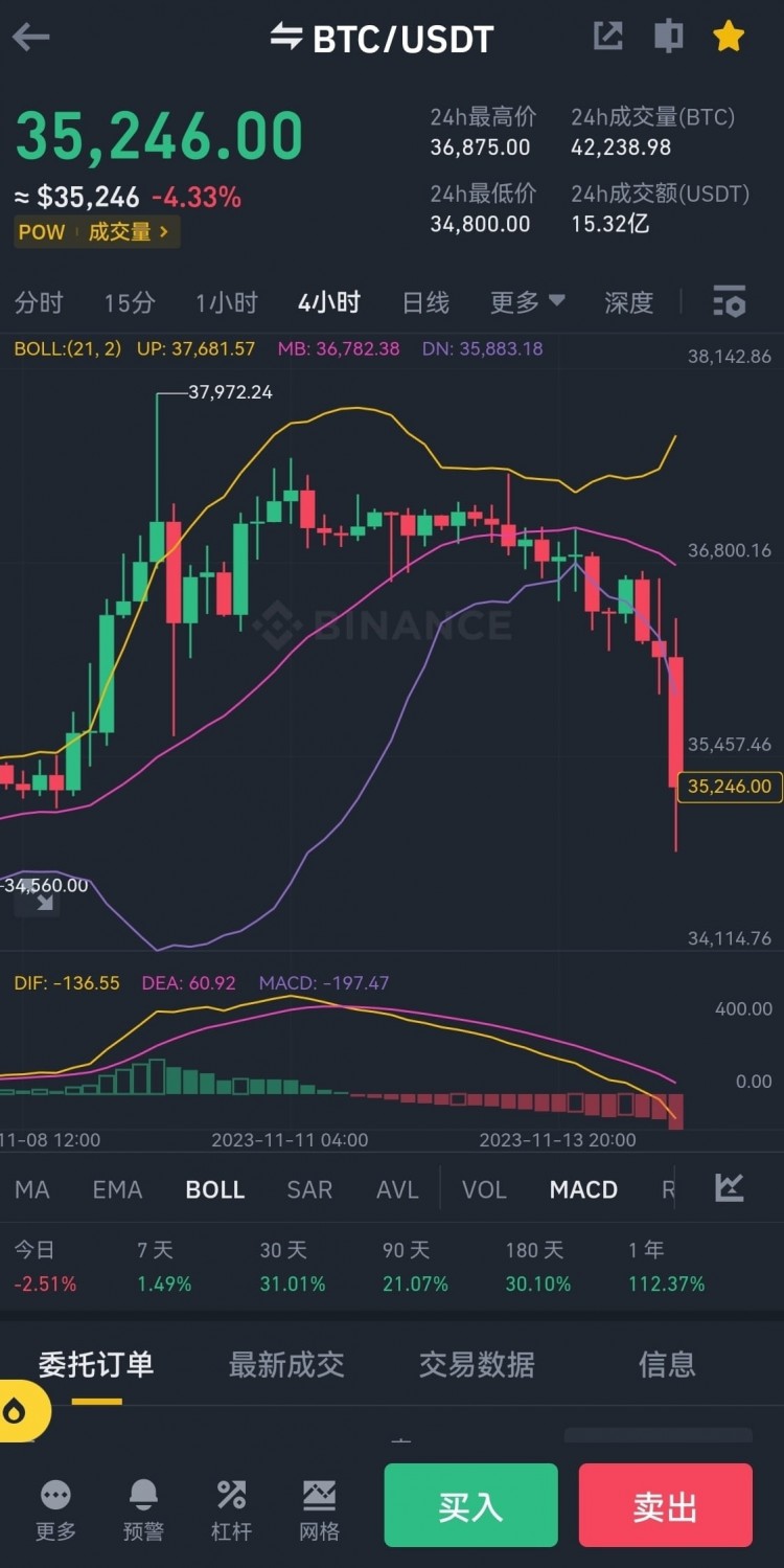 大盘行情变弱了,#BTC