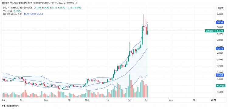 Solana 一年内上涨 520%：为何这一指标令令多头担心？