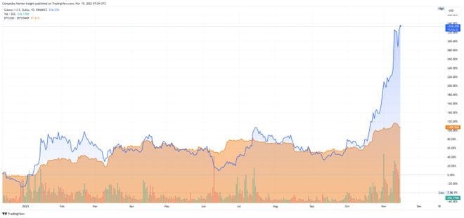 SOL 价格击败 BTC，瞄准 100 收益为比特币的美元 4 倍！