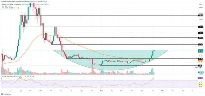 SOL 价格击败 BTC，瞄准 100 收益为比特币的美元 4 倍！