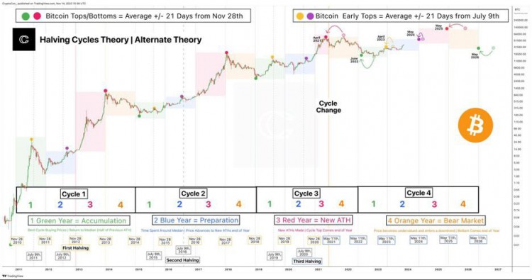 比特币很有趣 (BTC) 价格预测表明 2024 年初将达到 ATH