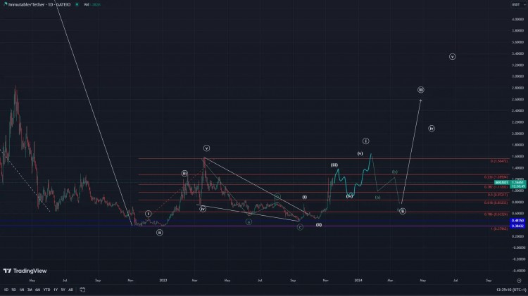 Immutable X 2023 年度价格预测：什么是 Immutable X (IMX)？