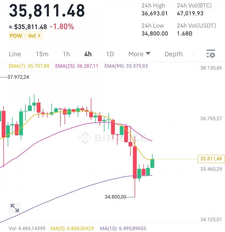 ETH#BTC #GALAUSDT #BinanceSqua