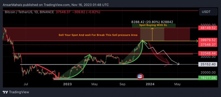 $BTC Btc 1 天图表 保持安全交易 40K