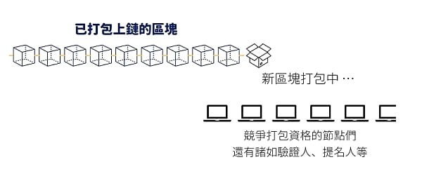 比特币为何要挖矿？而且其它加密货币没有使用？