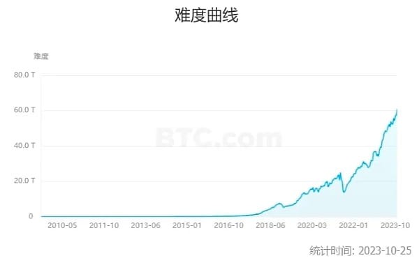 比特币为何要挖矿？而且其它加密货币没有使用？