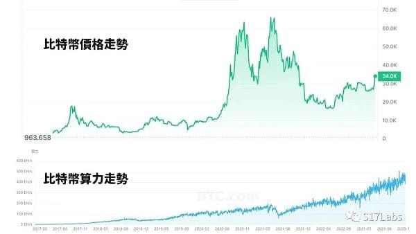 比特币为何要挖矿？而且其它加密货币没有使用？