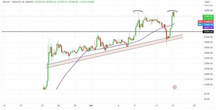 $BTC #Bitcoin Update (Continue