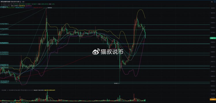 11/16 加密市场盘面分析:加密市场资金回流，比特币再次触及3.8万大关。这次是成功突破顶部压力，