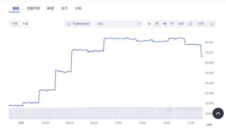 比特币,以太坊相继下跌