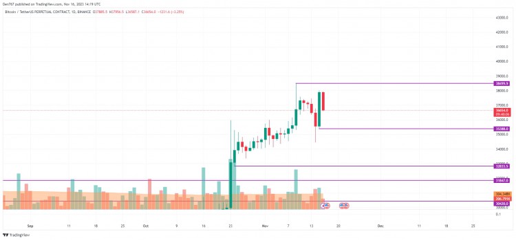 比特币 (BTC) 价格分析 11/16：我们可以很快到达 4 万美元吗？