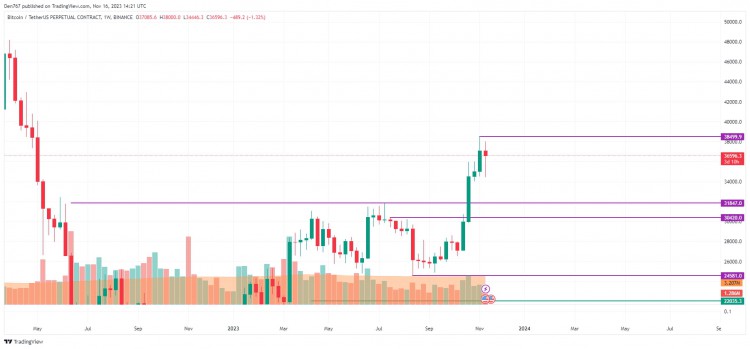 比特币 (BTC) 价格分析 11/16：我们可以很快到达 4 万美元吗？